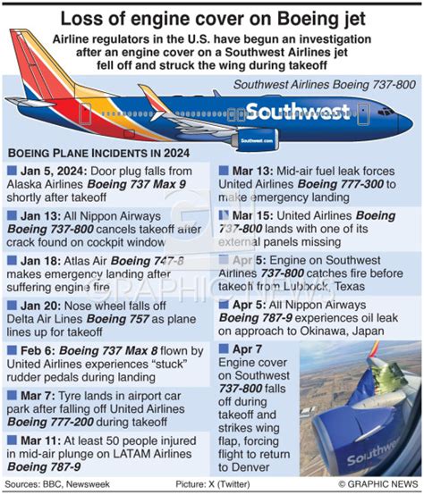 Aviation Boeing Engine Cover Incident Infographic