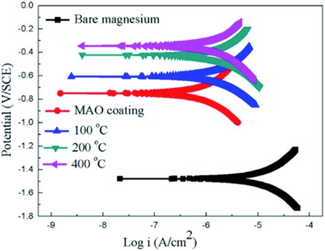 Potentiodynamic Polarization Curves For The Coated And Uncoated Samples