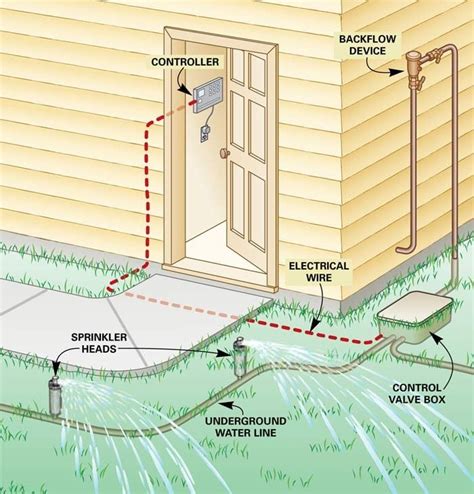 Sprinkler System Diagram Easy