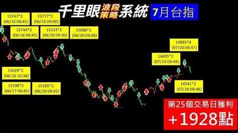 【台指操作攻略】空方主導壓低結算 價跌量縮跌勢告終 Anue鉅亨 專家觀點