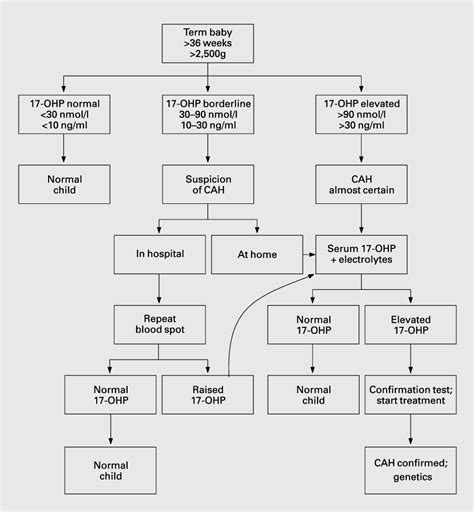 Figure 1 From Procedure For Neonatal Screening For Congenital Adrenal