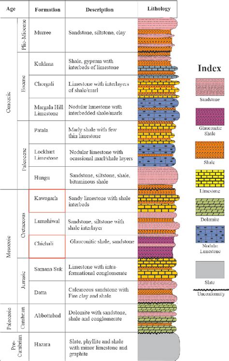 Showing Stratigraphic Column Of Southern Hazara Pakistan The Red