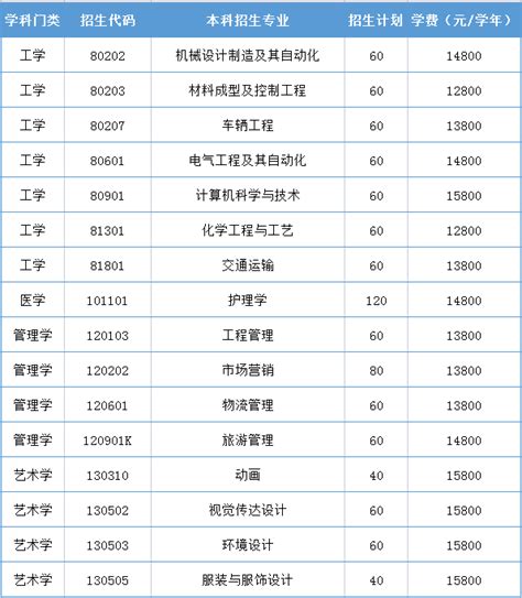 2021年烟台南山学院专升本学费多少钱一年？好老师升学帮