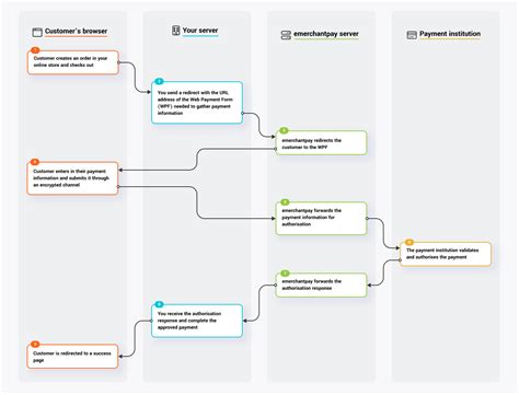 Shopping Carts Emerchantpay Docs