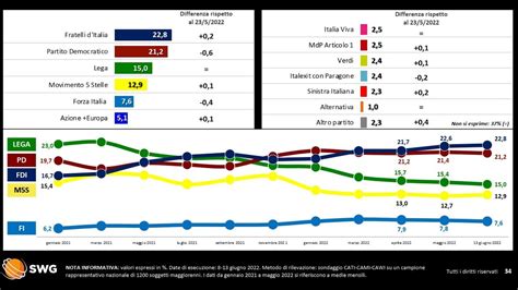 Sondaggio Politico SWG Le Percentuali Dei Partiti Al 16 Giugno 2022