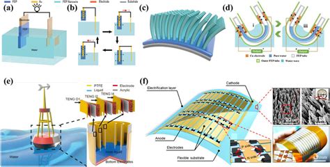 A And B The Working Principle Of The Nanowire Based Teng C