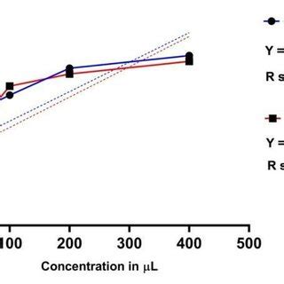 28 A Standard Curve Of Antioxidant Activity Of Free Radical DPPH