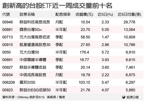 0050、00881、00923在內31檔etf收盤價新高 240萬受益人笑開懷 存股族愛etf 股市 聯合新聞網