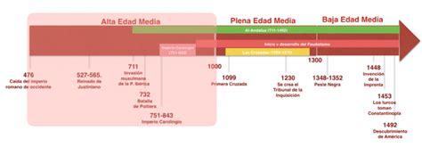 El inicio de la Edad Media - JUANJO ROMERO - Recursos educativos de
