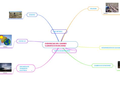 EVIDENCIAS DEL CAMBIO CLIMATICO EN MI ZONA Mind Map