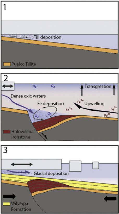 Model for the deposition of the Holowilena Ironstone. 1. Pualco Tillite ...