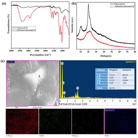 Membranes Free Full Text Investigating The Sulfonated Chitosan Polyvinylidene Fluoride Based