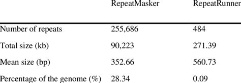 Repeat Statistics By Repeatmasker And Repeatrunner Download Scientific Diagram