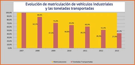 Un mes más las matriculaciones de vehículos industriales se desploman