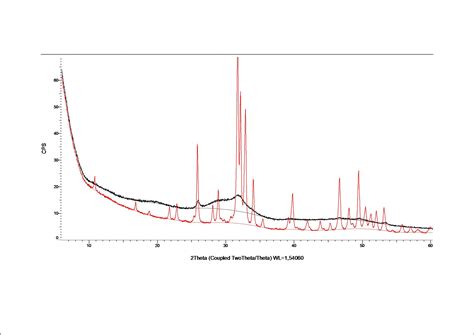 Can you help me with interpretation of this XRD data? | ResearchGate