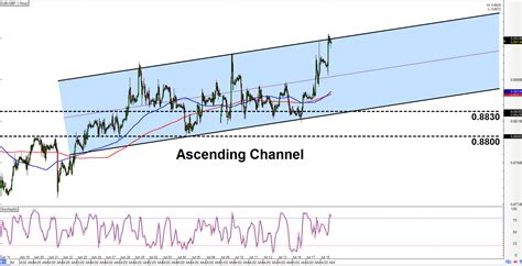 Intraday Charts Update Channel On Eur Gbp Triangle On Nzd Usd