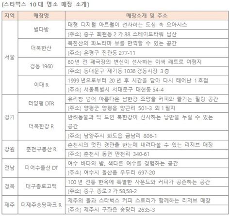 스타벅스 한국관광공사와 전국 ′스타벅스 10대 명소 매장′ 소개친환경 여행 장려