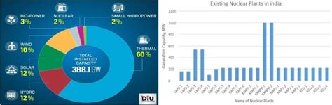 Solar Power Statistics In India 2022 Solarfeeds Magazine