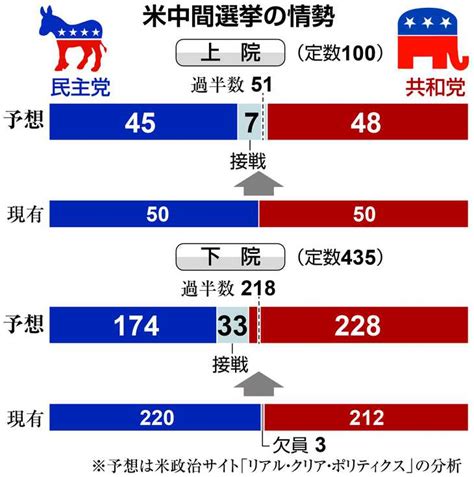 米与党、下院で平均26議席減 大戦以降、政権に厳しい中間選挙 産経ニュース