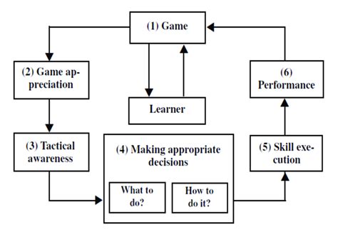 The Teaching Games For Understanding Model Taken From Bunker And Thorpe Download Scientific