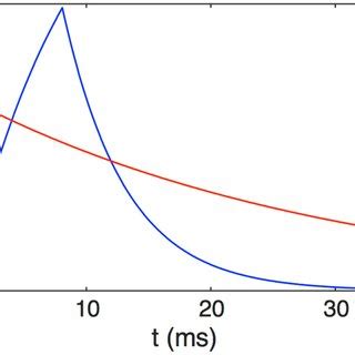 Example EPSC And IPSC The Function E T Defined In Eq 3 And Used In