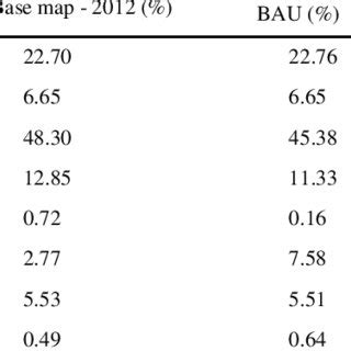 Description of land cover types | Download Table