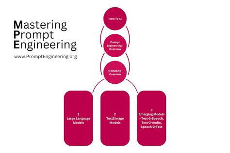 Prompt Engineering Architecture Diagram Introduction To Prom