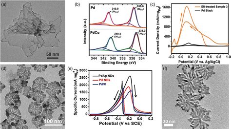 Structural Regulation Of PdBased Nanoalloys For Advanced