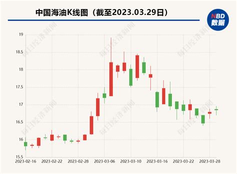 均超1400亿！中石油、中海油重磅公告！国家能源局明确了，“三桶油”将刮起新能源风暴？ 每日经济网