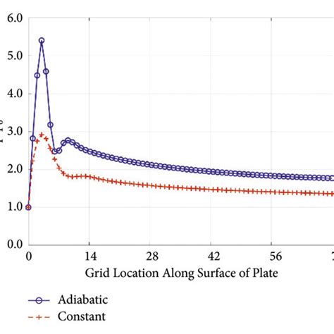 Nondimensionalized Pressure Distribution Along The Surface Of The Plate Download Scientific