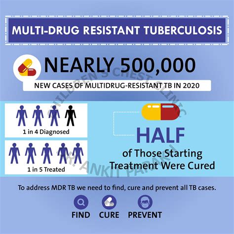 Drug Resistant TB - Dr. Ankit Parakh