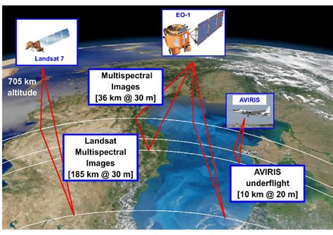 Examples Of Remote Sensing By Different Satellites And Aircrafts