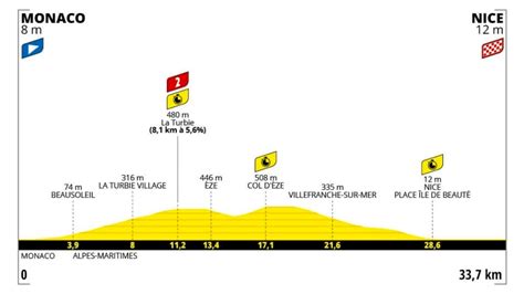 Tappa Oggi Tour De France Montecarlo Nizza Percorso E Altimetria