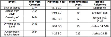 Ancient Egypt Timeline Dynasties