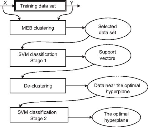 Figure 1 From Support Vector Machine Classification For Large Data Sets