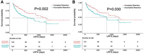 Kaplan–Meier LRFS curves for patients with complete and incomplete ...