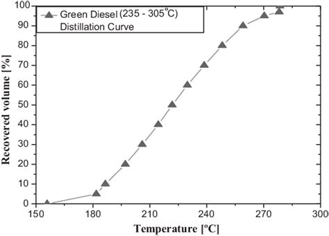 Fractional Distillation Graph