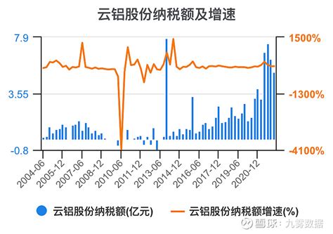 一次看完云铝股份财务分析 云铝股份sz000807 云铝股份 年度收入，2021期数据为417亿元。 云铝股份年度收入同比，2021期