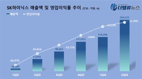 Sk하이닉스 2q 매출액 164조전년동기 比 12480↑