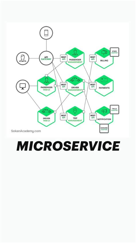 Introduction To Microservices Nginx Artofit