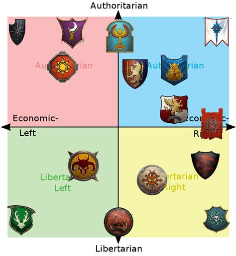 Political Compass Map Of Total War Warhammer 2 Factions R