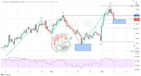 USDCAD Chart Technical Outlook Sharper Insight Better Investing