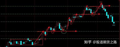今天讲期货入场手法有哪些 知乎