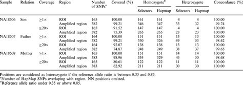 Snp Concordance With Data Available From Three Hapmap Samples Na18506