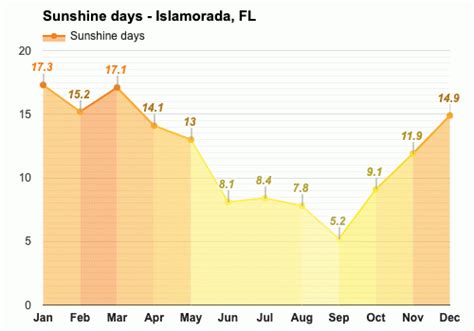 Yearly & Monthly weather - Islamorada, FL