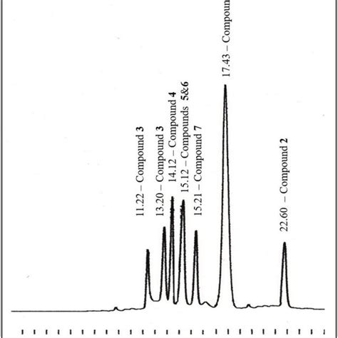 Rp Hplc Chromatogram At λ Max 280 Nm Of The Main Compounds In The