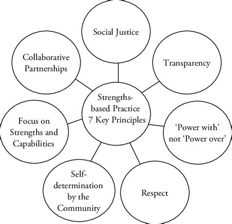 Strengths Of Social Learning Theory