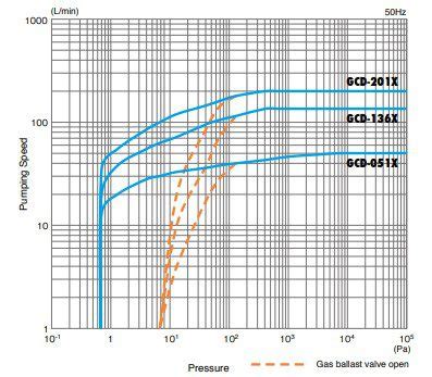 Oil Sealed Rotary Vacuum Pumps GCD Series ULVAC THAILAND LTD