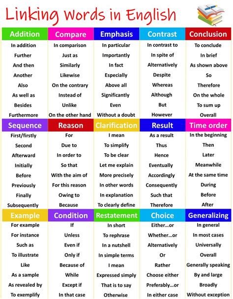 Linking Words For Essays English Vocabulary Pinterest