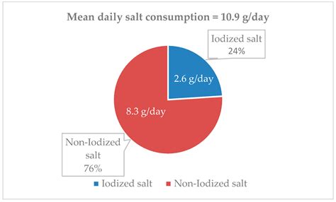 Nutrients Free Full Text Iodine Intake From Food And Iodized Salt